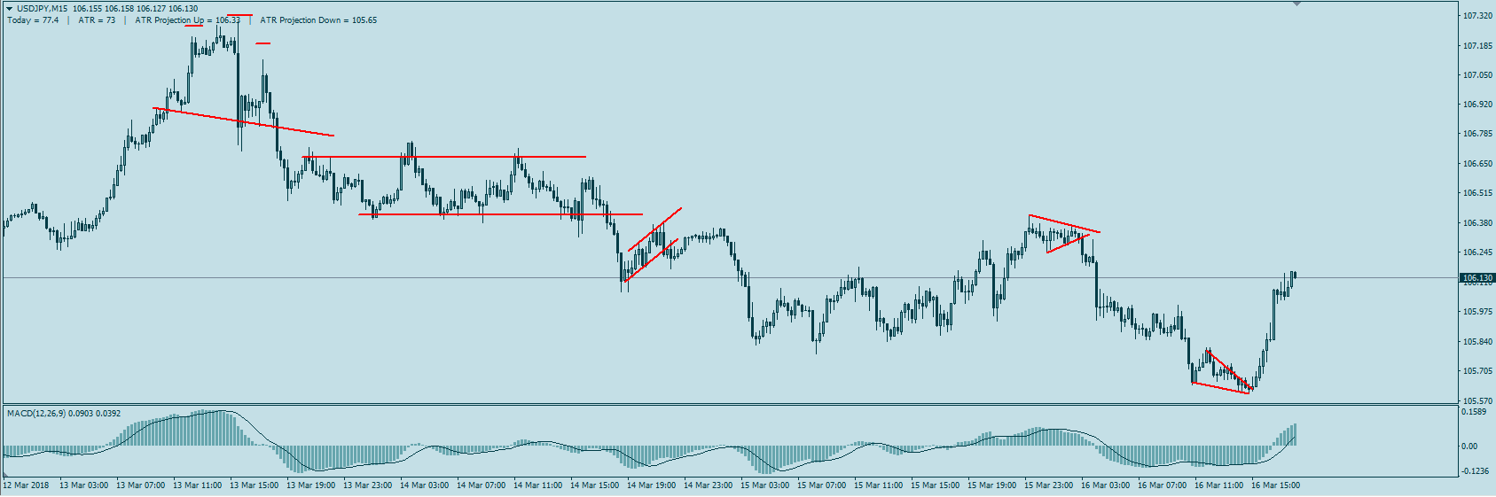 This is a chart of USDJPY